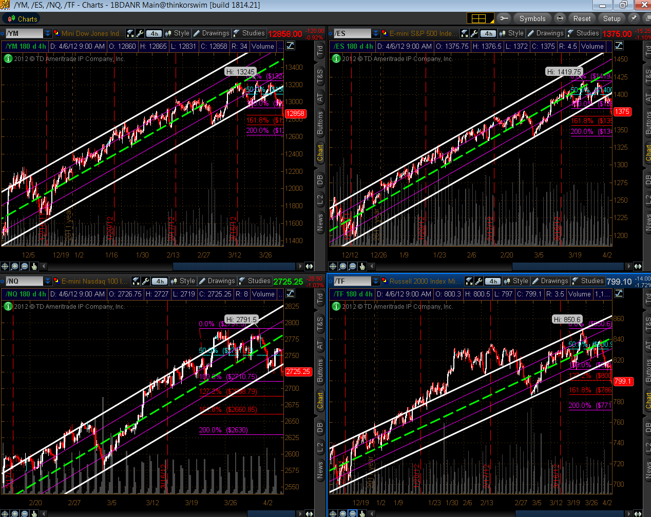 YM,ES,NQ,TF CHART 2