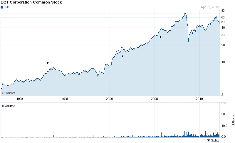 Long-Term Stock History Chart Of EQT Corporation