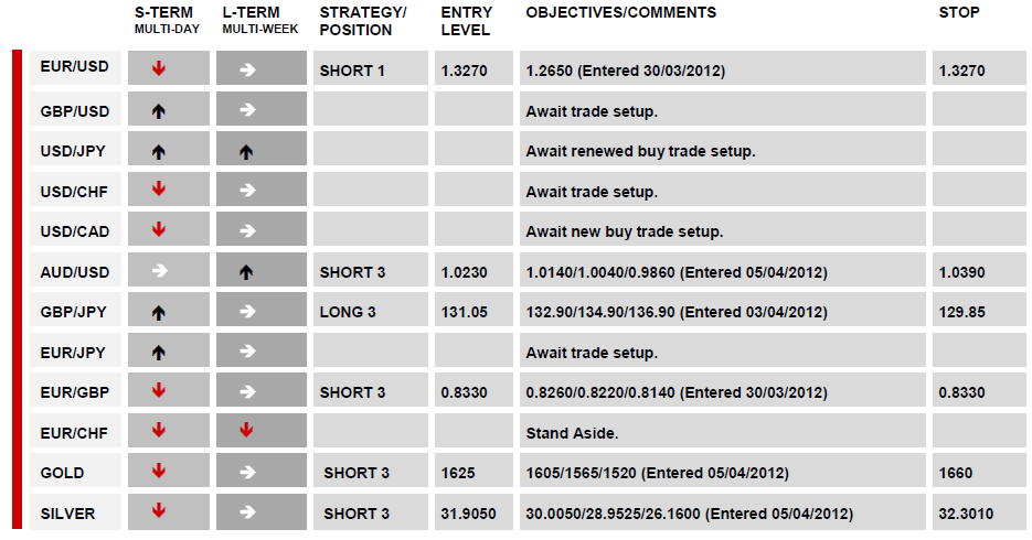 DAILY TECHNICAL REPORT 06-04-2012