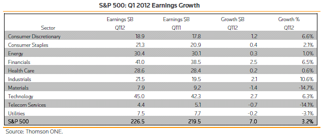 Earnings Expect Q1 2012