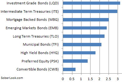 Asset Class Risk Adjusted Return