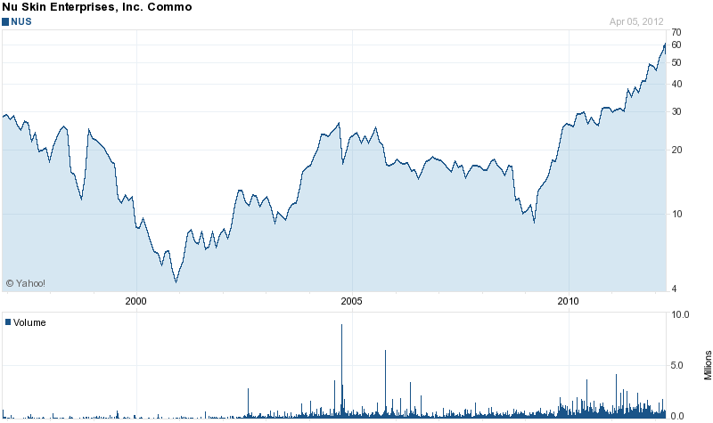 Long-Term Stock History Chart Of Nu Skin Enterprises, Inc