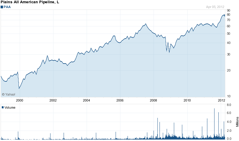 Long-Term Stock History Chart Of Plains All American Pi