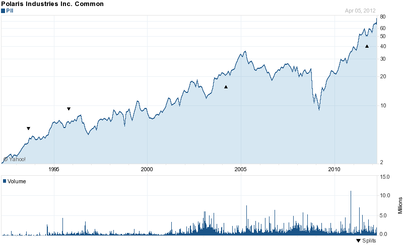 Long-Term Stock History Chart Of Polaris Industries Inc