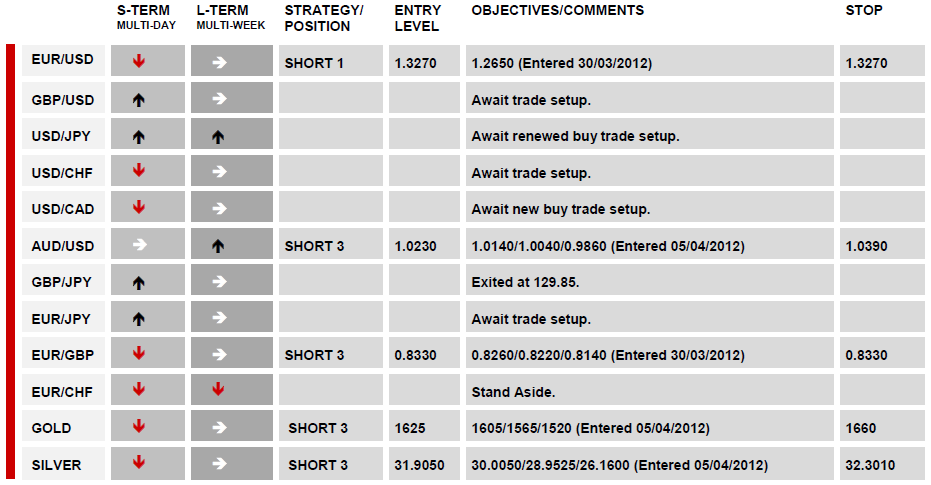 DAILY TECHNICAL REPORT 09 April, 2012