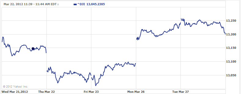 DJI CHART