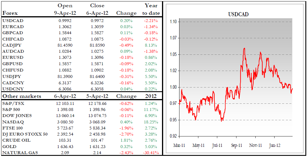 USD/CAD