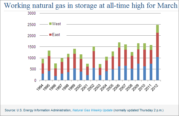 Working Natural Gas In Storage