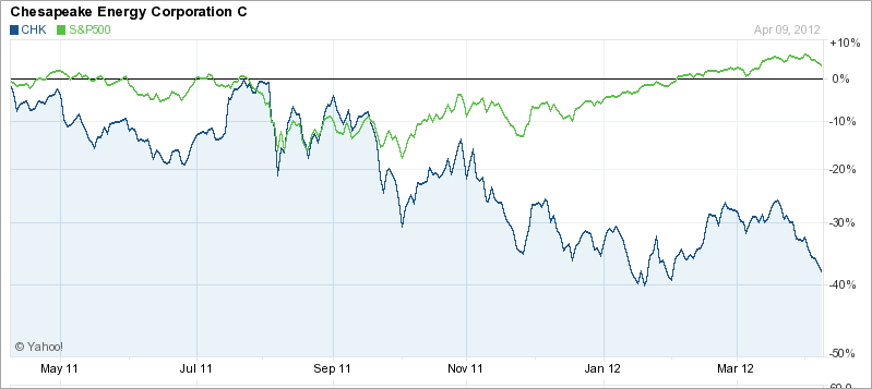 CHK V SP500