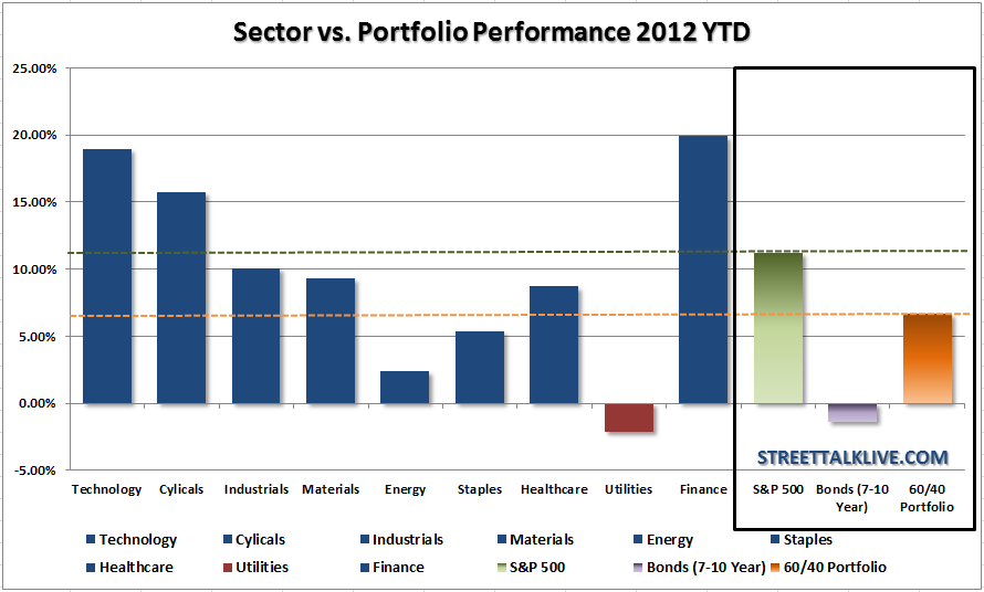 Sector-Performance