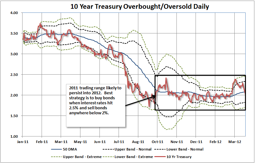 10 Year-Interestrate