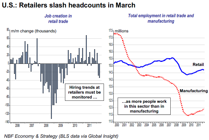 U.S Retailers slash headcounts in March