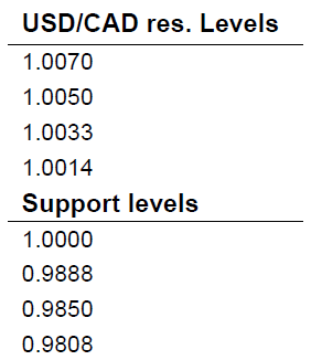 USD/CAD