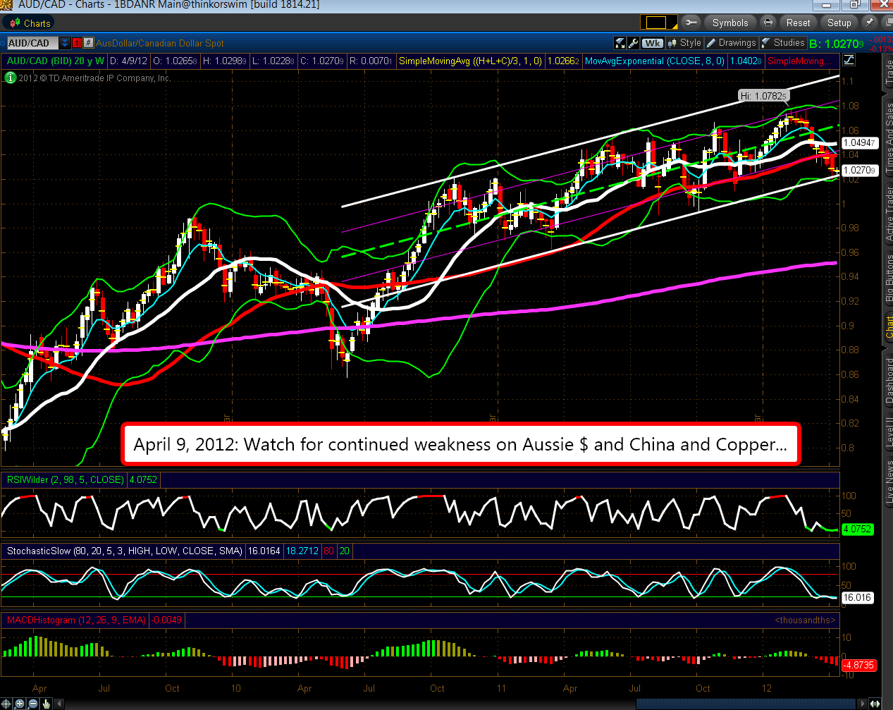 AUDUSD CHART