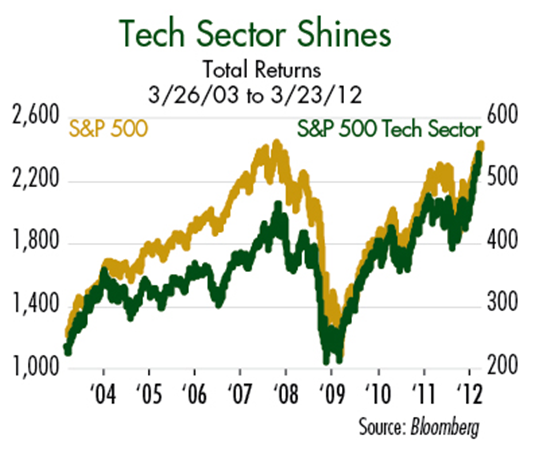 Tech Sector Shines