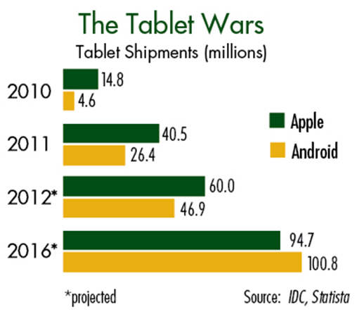 The Tablet Wars
