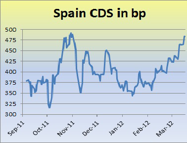 Spain CDS
