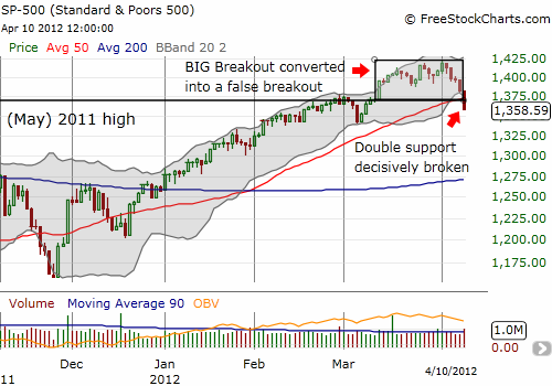 SP 500 CHART