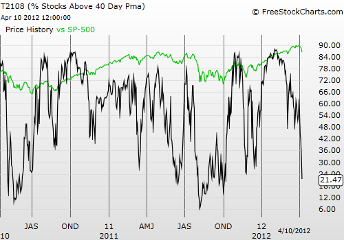 Daily T2108 vs the S&P 500