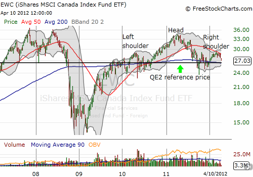 EWC CHART