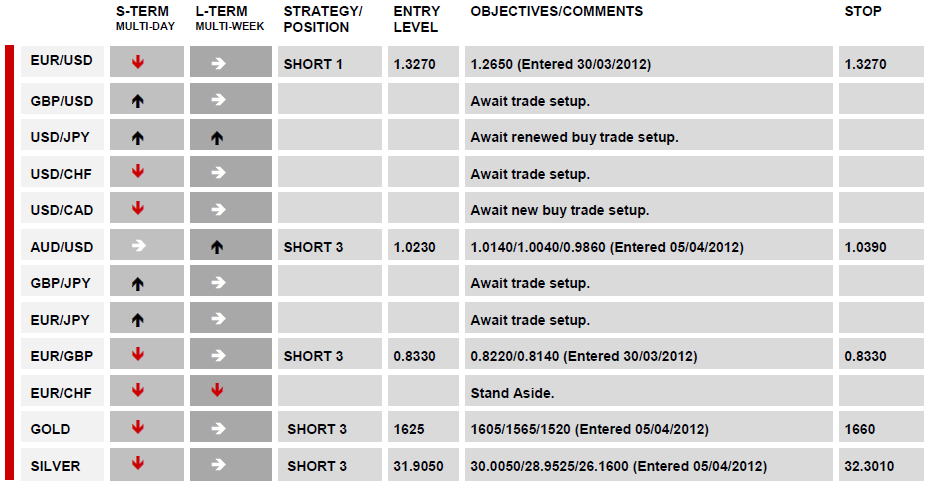 DAILY TECHNICAL REPORT 10 April, 2012