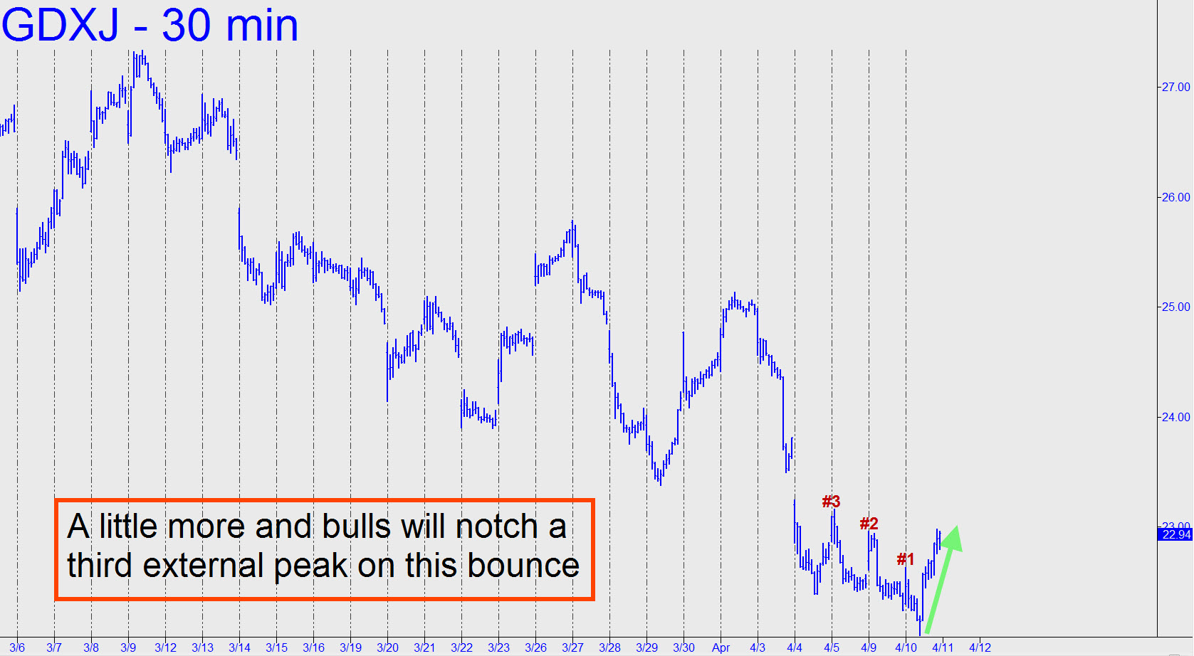 GDXJ CHART