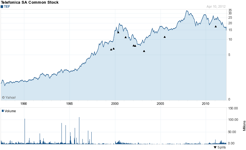 Long-Term Stock History Chart Of Telefonica S.A