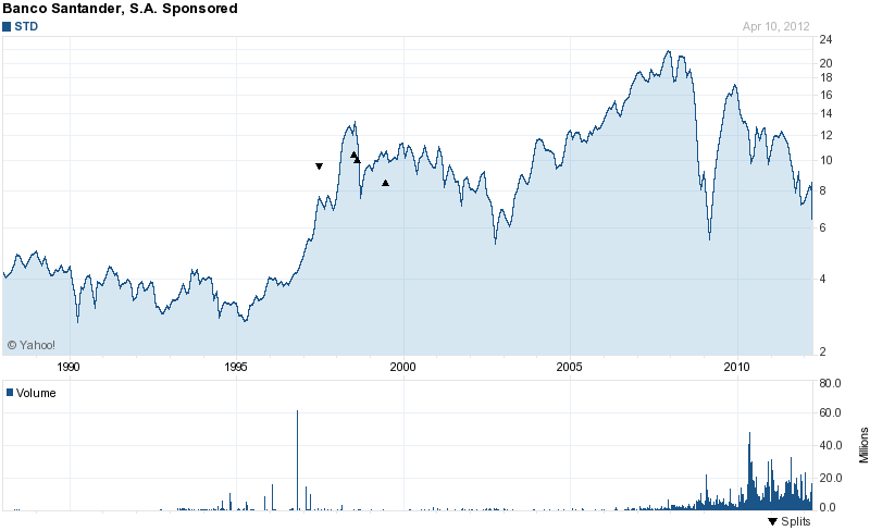 Long-Term Stock History Chart Of Banco Santander, S.A