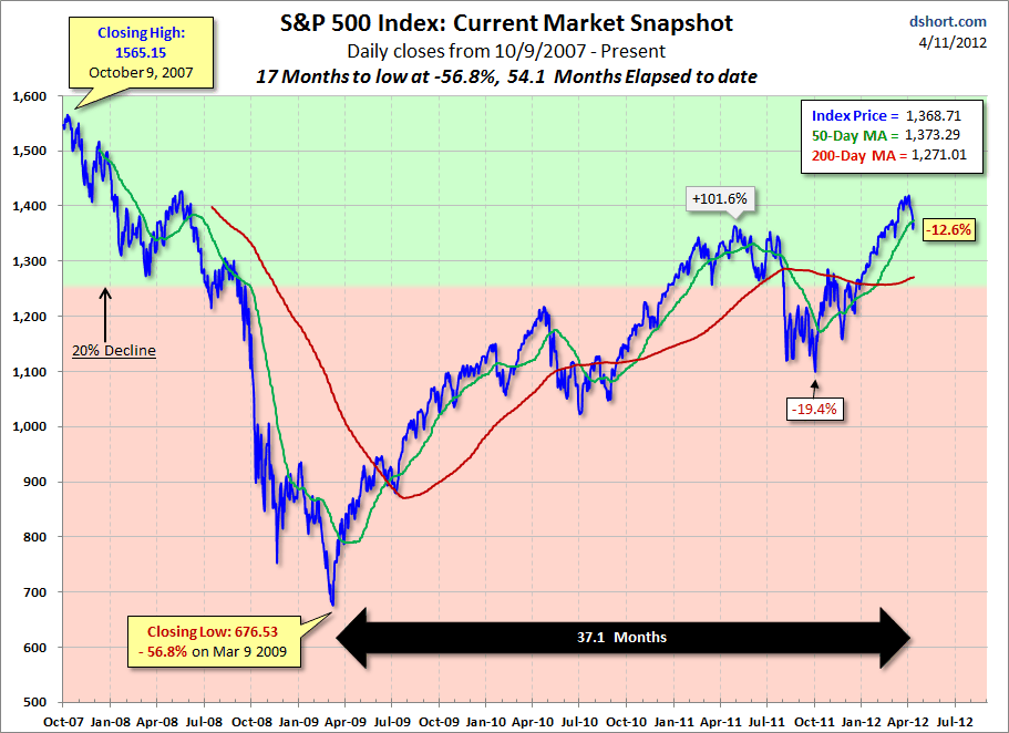 S&P 500 Snapshot: Playing The 50-Day Moving Average | Investing.com