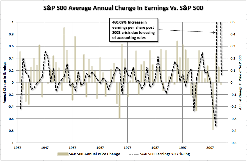 S&P 500 Average Anuual Change In Earinings Vs S&P 500