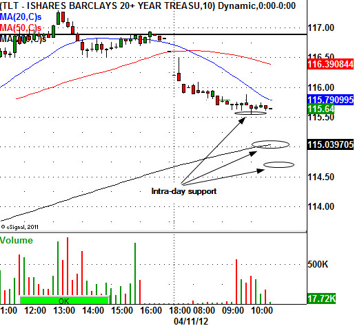 TLT CHART