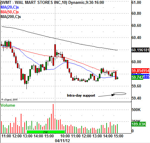 WMT CHART