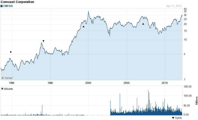 Long-Term Stock History Chart Of Comcast Corporation
