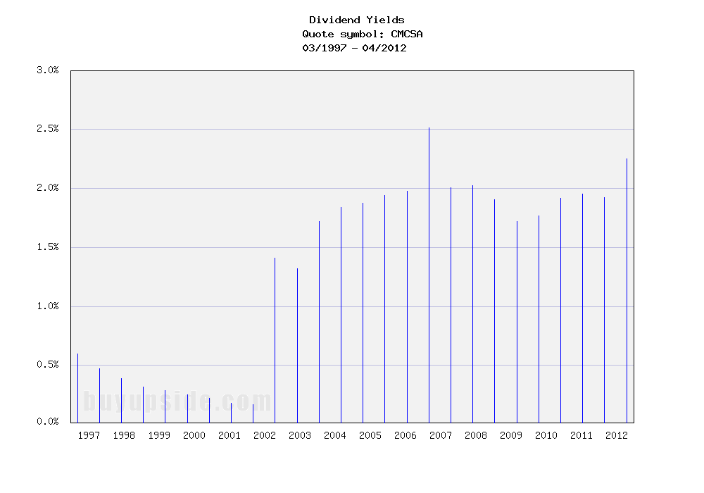 Long-Term Dividend Yield History of Comcast Corporation (NASDAQ CMCSA