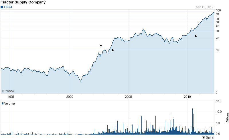 Long-Term Stock History Chart Of Tractor Supply Company