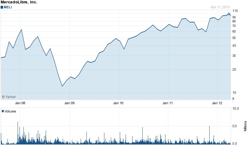 Long-Term Stock History Chart Of Mercadolibre Inc
