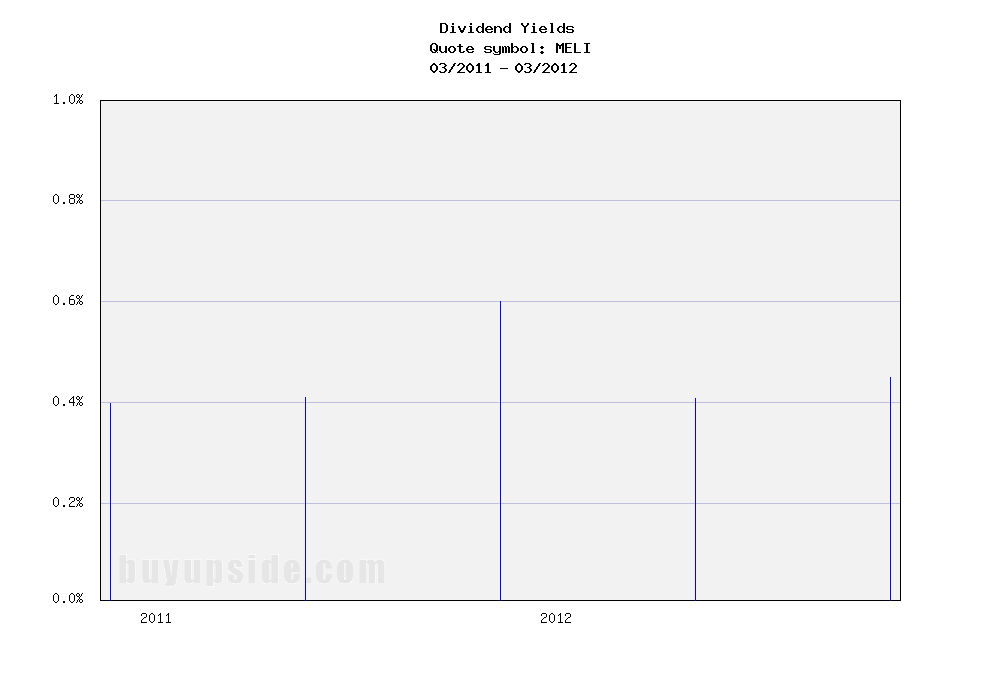 Long-Term Dividend Yield History of Mercadolibre Inc (NASDAQ MELI)