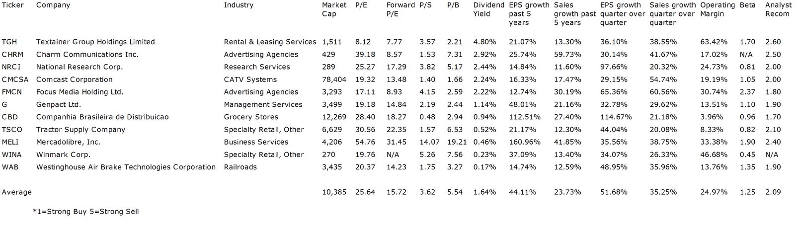 Services Dividend Stocks With Gaining Earnings Momentum