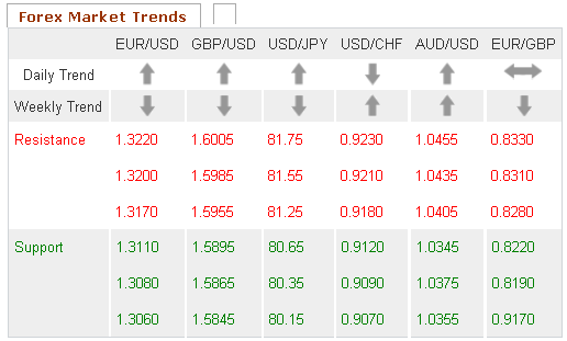 Forex Market Trends