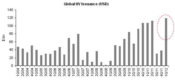 Global HY Issuance USD