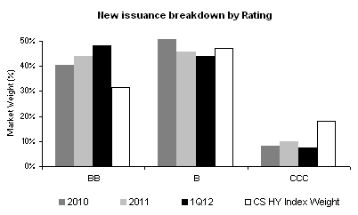 HY Issuance By Rating