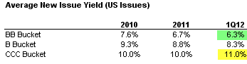 New Issue Yield