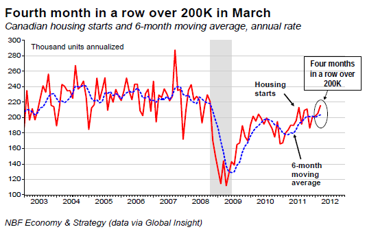 Fourth month in a row over 200K in March