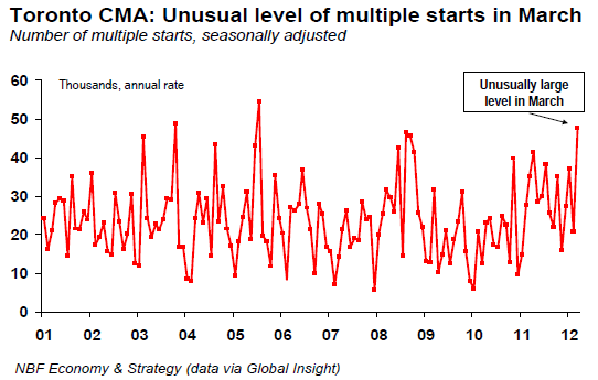 Toronto CMA  Unusual level of multiple starts in March