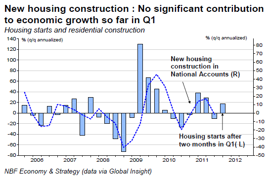 No significant contribution to economic growth so far in Q1