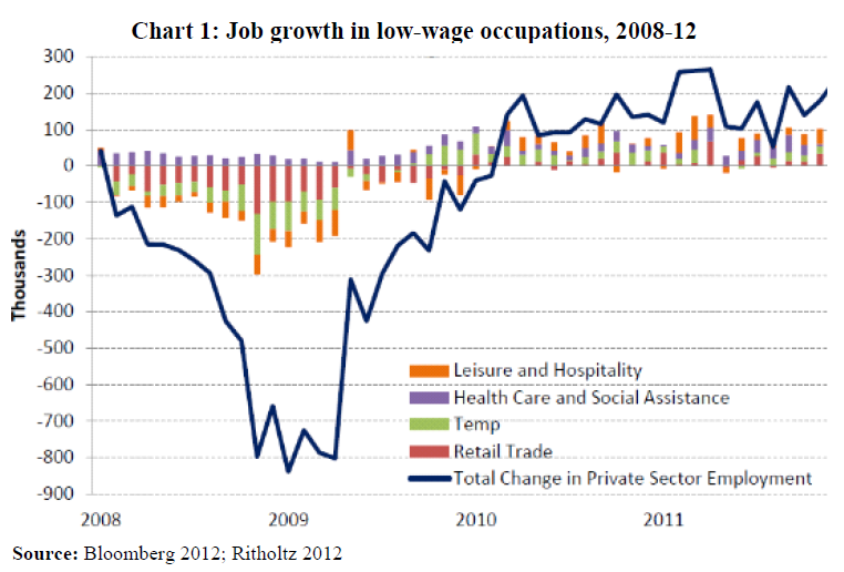 Chart 1 Job growth in low-wage occupations, 2008-12