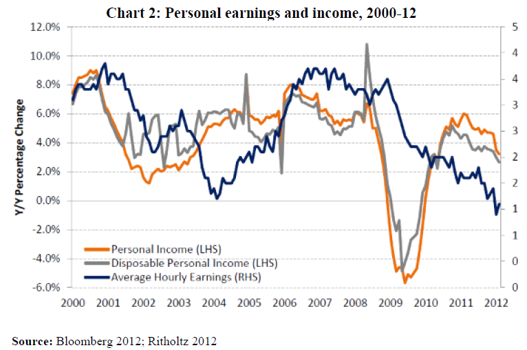 Chart 2 Personal earnings and income, 2000-12