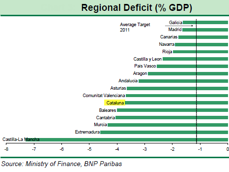 Spain Regional Debt