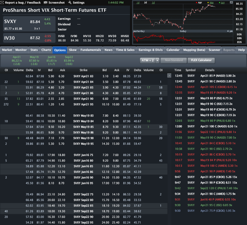 SVXY Options Chart