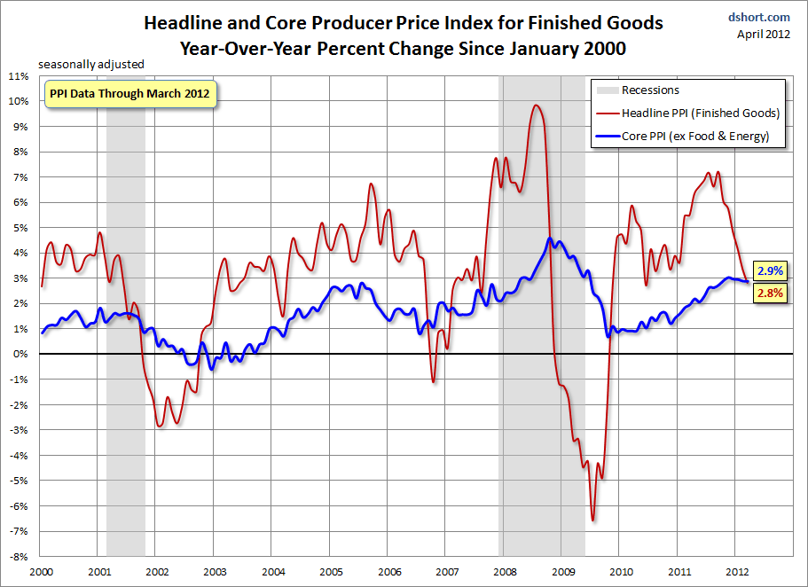 PPI-Headline-Core-Since-2000